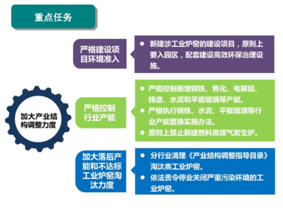 《福建省工業(yè)爐窯大氣污染綜合治理方案》政策解讀與環(huán)保治理項(xiàng)目設(shè)立指南